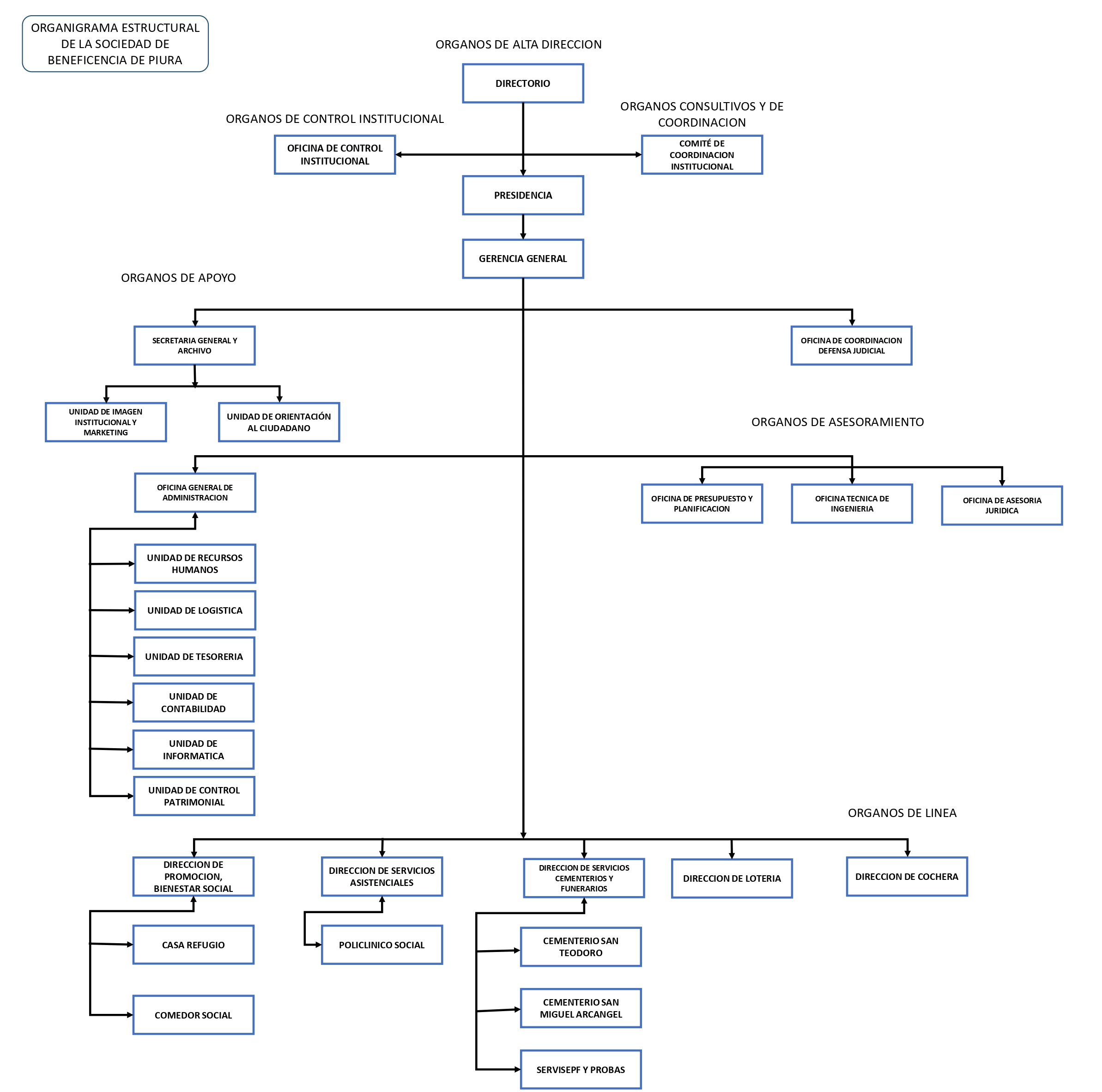 Organigrama funcional
